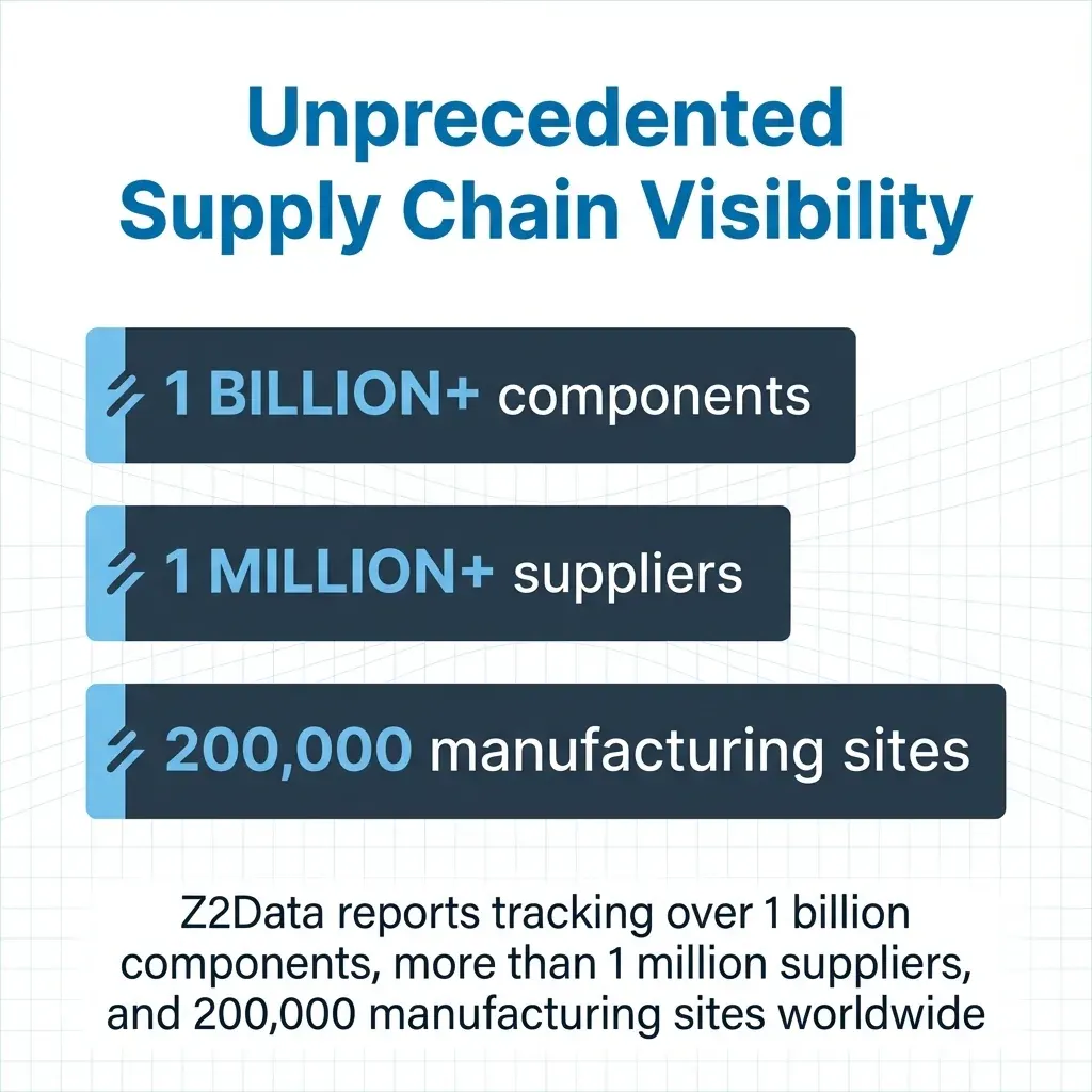 MAEZ graphic: gemini statistic z2data reports tracking over 1 billion components 1765412139466
