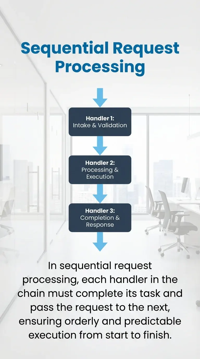MAEZ graphic: gemini fact the client sends a request to the first handler wh 1767871786482
