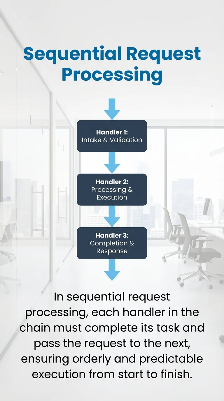 Sequential Request Processing